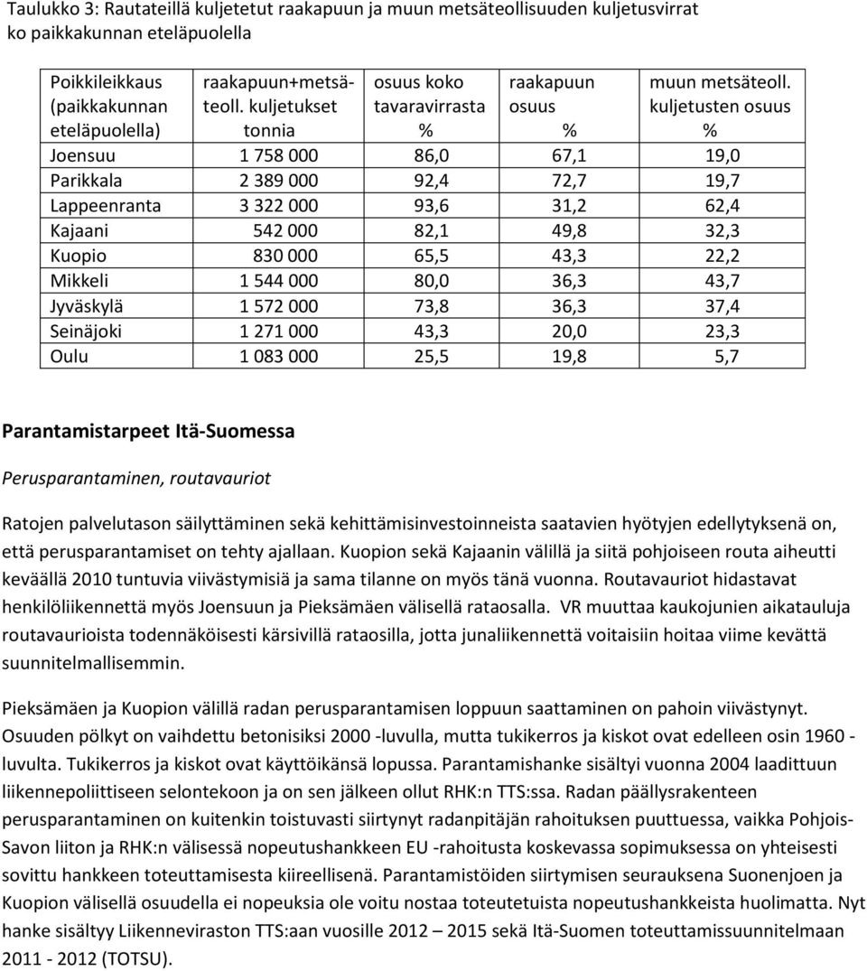 kuljetusten osuus % Joensuu 1 758 000 86,0 67,1 19,0 Parikkala 2 389 000 92,4 72,7 19,7 Lappeenranta 3 322 000 93,6 31,2 62,4 Kajaani 542 000 82,1 49,8 32,3 Kuopio 830 000 65,5 43,3 22,2 Mikkeli 1