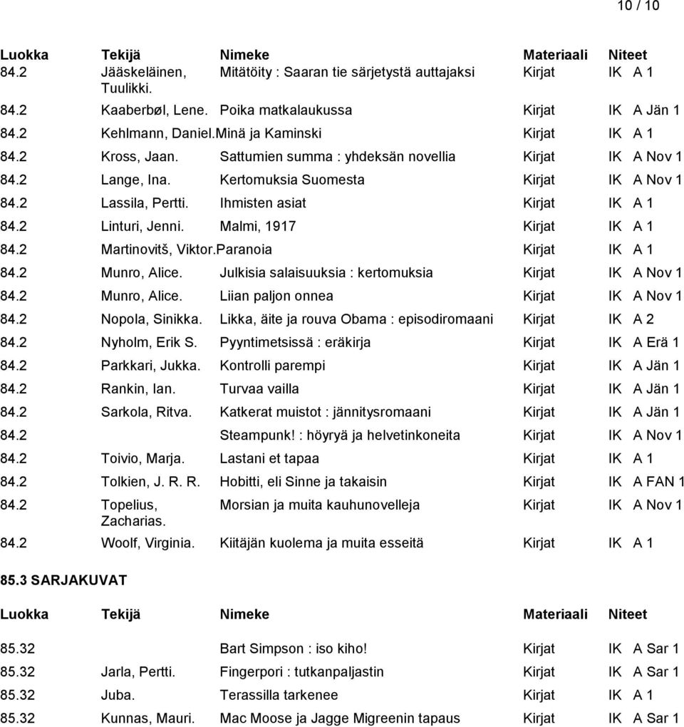 Ihmisten asiat Kirjat IK A 1 84.2 Linturi, Jenni. Malmi, 1917 Kirjat IK A 1 84.2 Martinovitš, Viktor.Paranoia Kirjat IK A 1 84.2 Munro, Alice. Julkisia salaisuuksia : kertomuksia Kirjat IK A Nov 1 84.