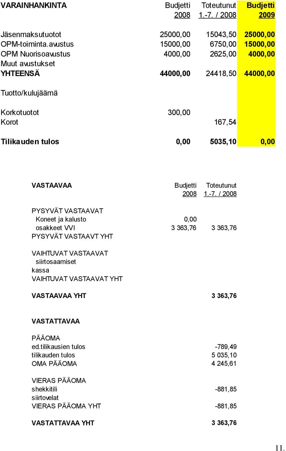 tulos 0,00 5035,10 0,00 VASTAAVAA Budjetti Toteutunut 2008 1.-7.