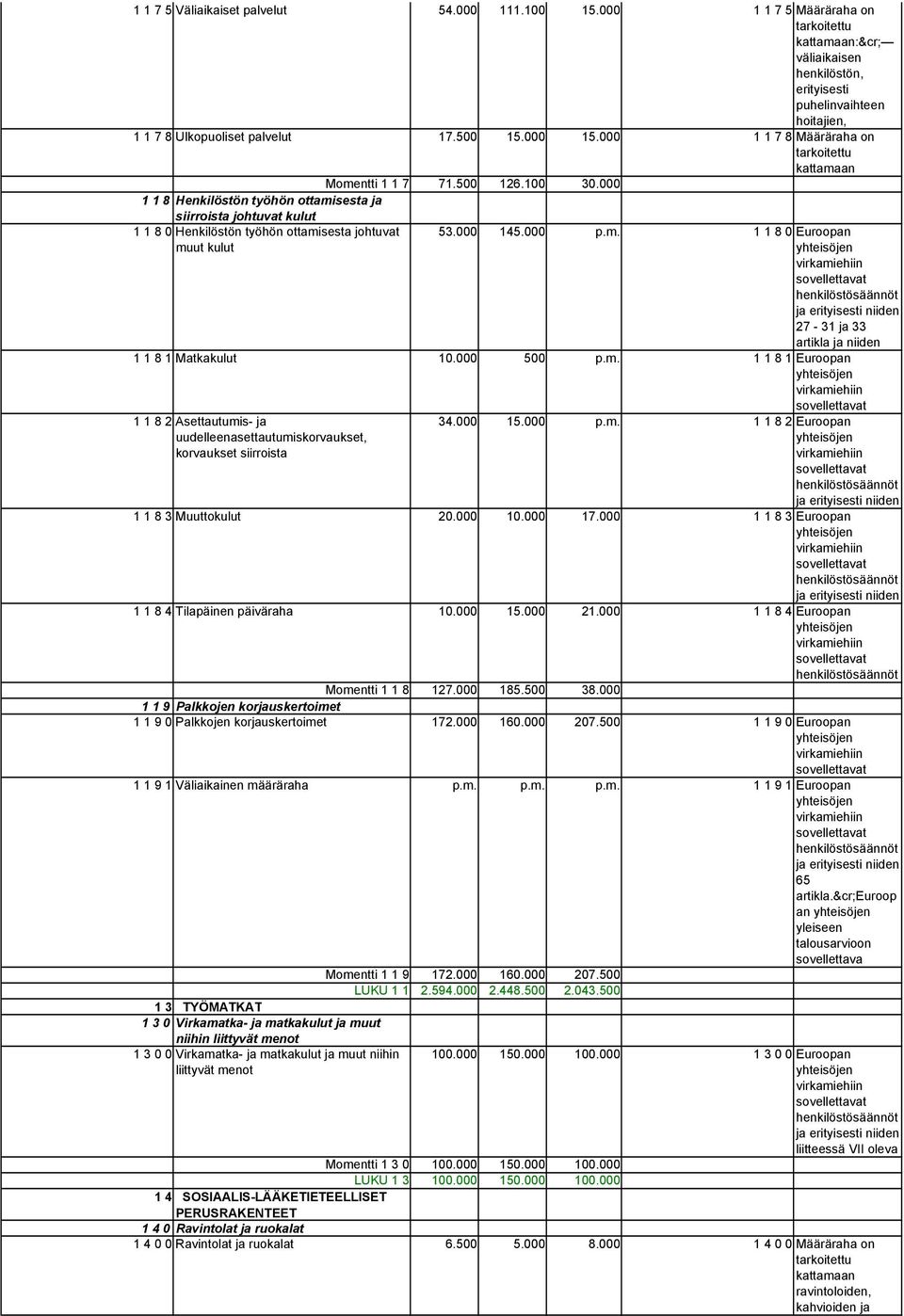 000 p.m. 1 1 8 0 Euroopan 27-31 ja 33 artikla ja niiden 1 1 8 1 Matkakulut 10.000 500 p.m. 1 1 8 1 Euroopan 1 1 8 2 Asettautumis- ja uudelleenasettautumiskorvaukset, korvaukset siirroista 34.000 15.