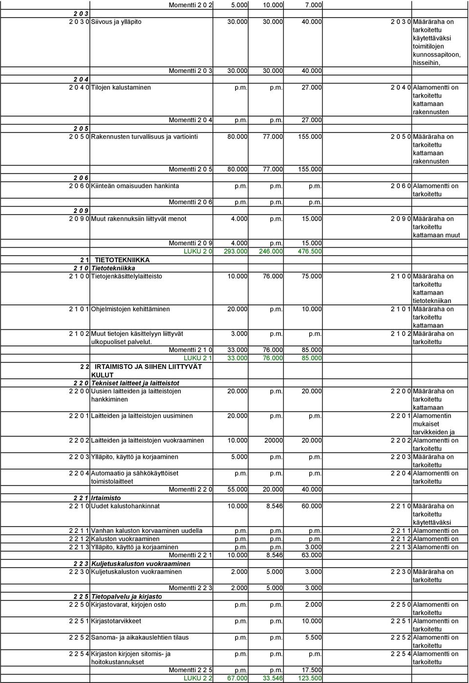 000 2 0 5 0 Määräraha on rakennusten Momentti 2 0 5 80.000 77.000 155.000 2 0 6 2 0 6 0 Kiinteän omaisuuden hankinta p.m. p.m. p.m. 2 0 6 0 Alamomentti on Momentti 2 0 6 p.m. p.m. p.m. 2 0 9 2 0 9 0 Muut rakennuksiin liittyvät menot 4.