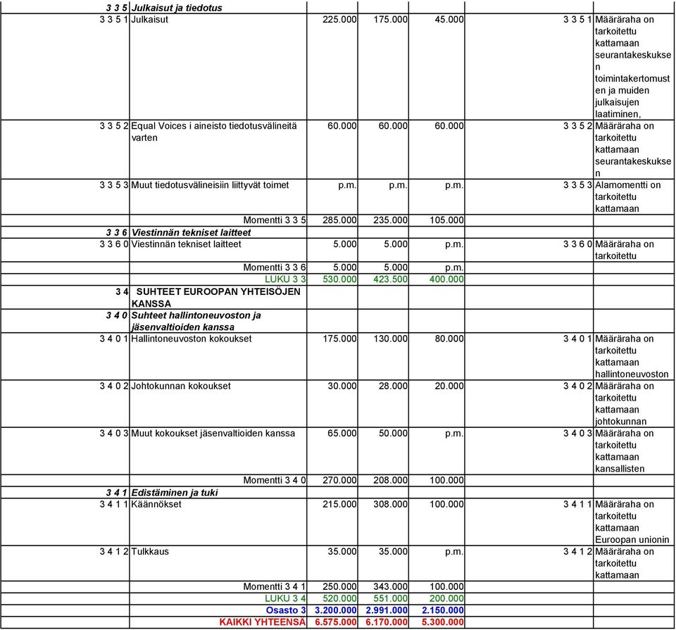 000 60.000 3 3 5 2 Määräraha on seurantakeskukse n 3 3 5 3 Muut tiedotusvälineisiin liittyvät toimet p.m. p.m. p.m. 3 3 5 3 Alamomentti on Momentti 3 3 5 285.000 235.000 105.