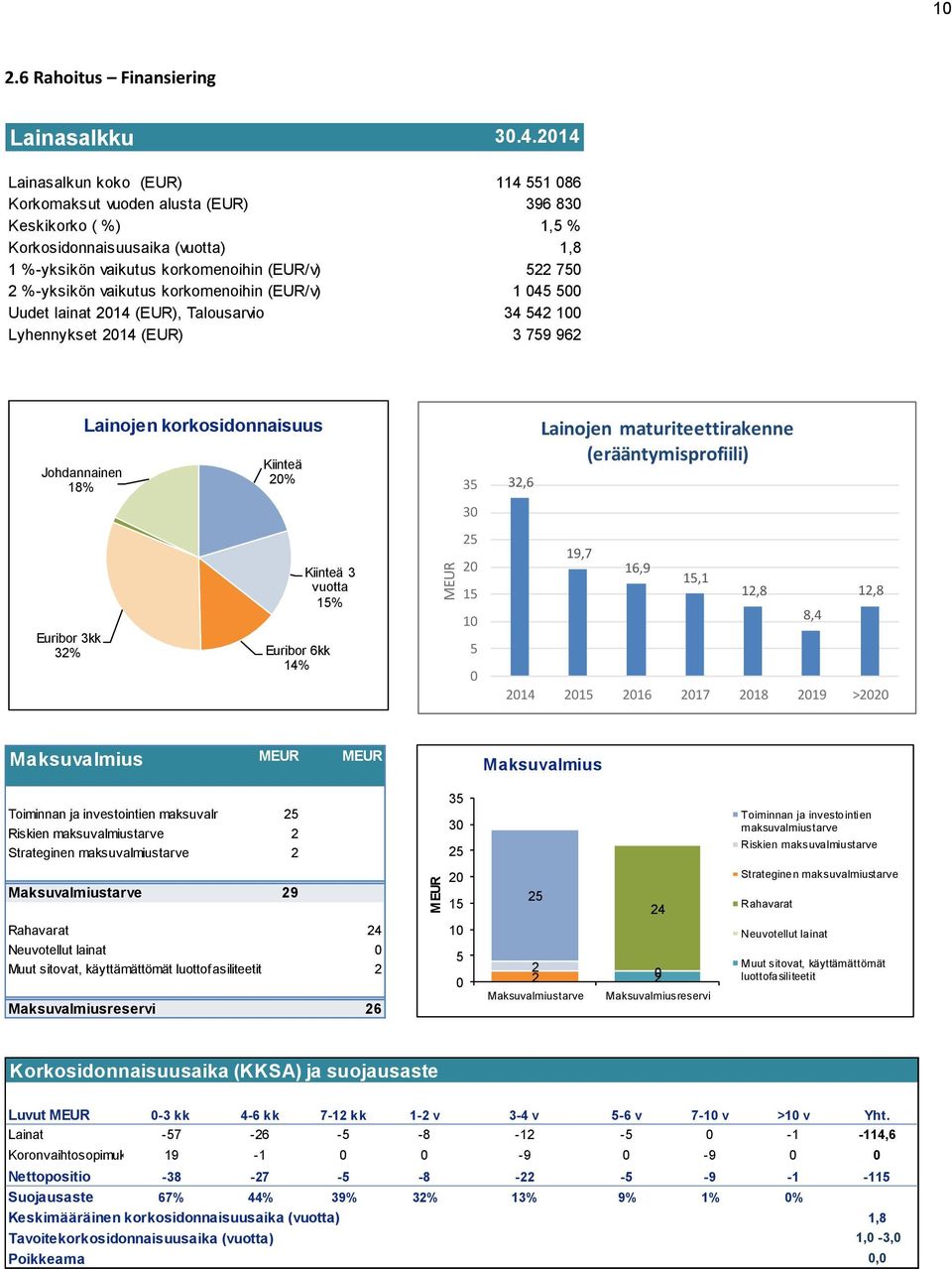 vaikutus korkomenoihin (EUR/v) 1 045 500 Uudet lainat 2014 (EUR), Talousarvio 34 542 100 Lyhennykset 2014 (EUR) 3 759 962 Johdannainen 18% Lainojen korkosidonnaisuus Kiinteä 20% 35 30 32,6 Lainojen