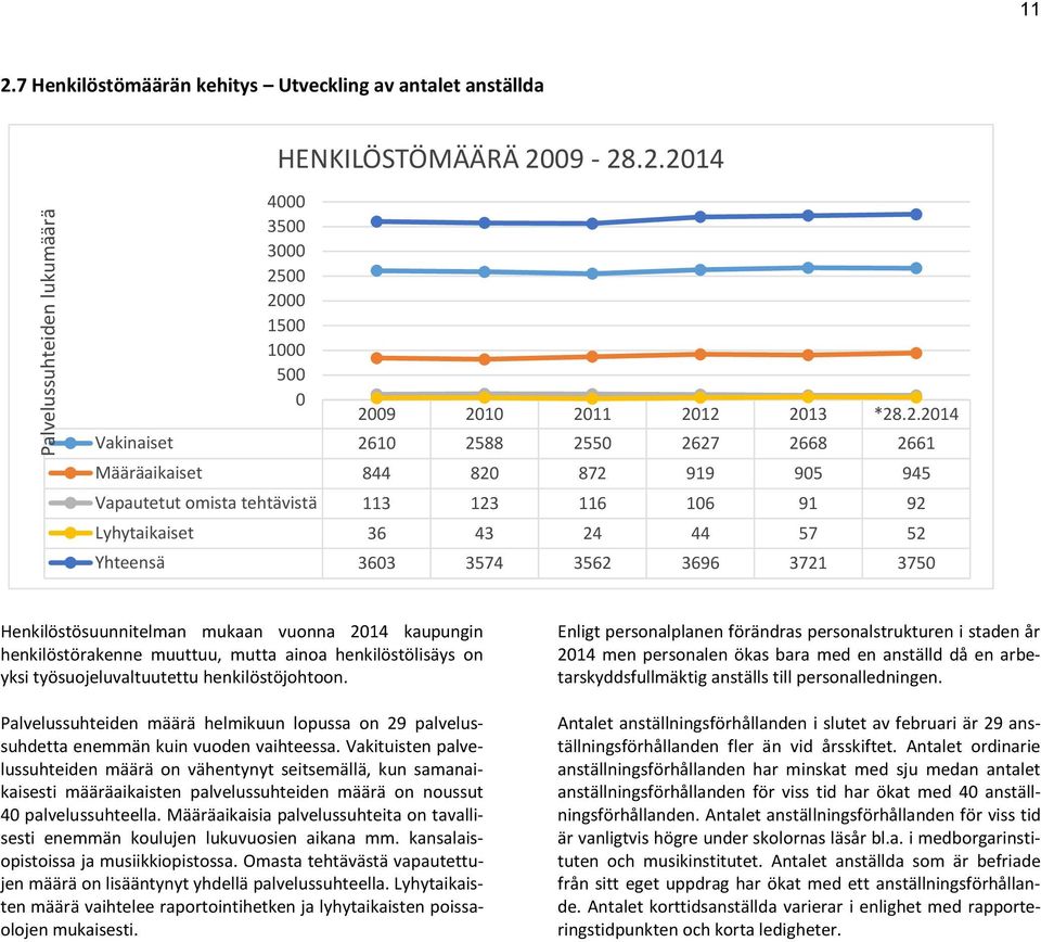 09-28.2.2014 4000 3500 3000 2500 2000 1500 1000 500 0 2009 2010 2011 2012 2013 *28.2.2014 Vakinaiset 2610 2588 2550 2627 2668 2661 Määräaikaiset 844 820 872 919 905 945 Vapautetut omista tehtävistä