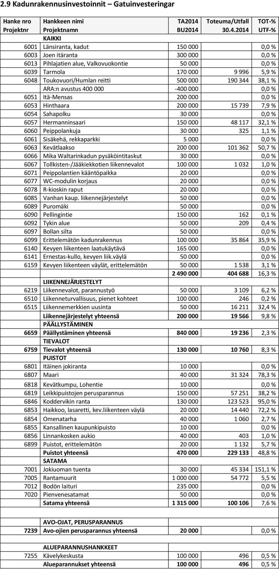 30.4.2014 UTF-% KAIKKI 6001 Länsiranta, kadut 150 000 0,0 % 6003 Joen itäranta 300 000 0,0 % 6013 Pihlajatien alue, Valkovuokontie 50 000 0,0 % 6039 Tarmola 170 000 9 996 5,9 % 6048 Toukovuori/Humlan