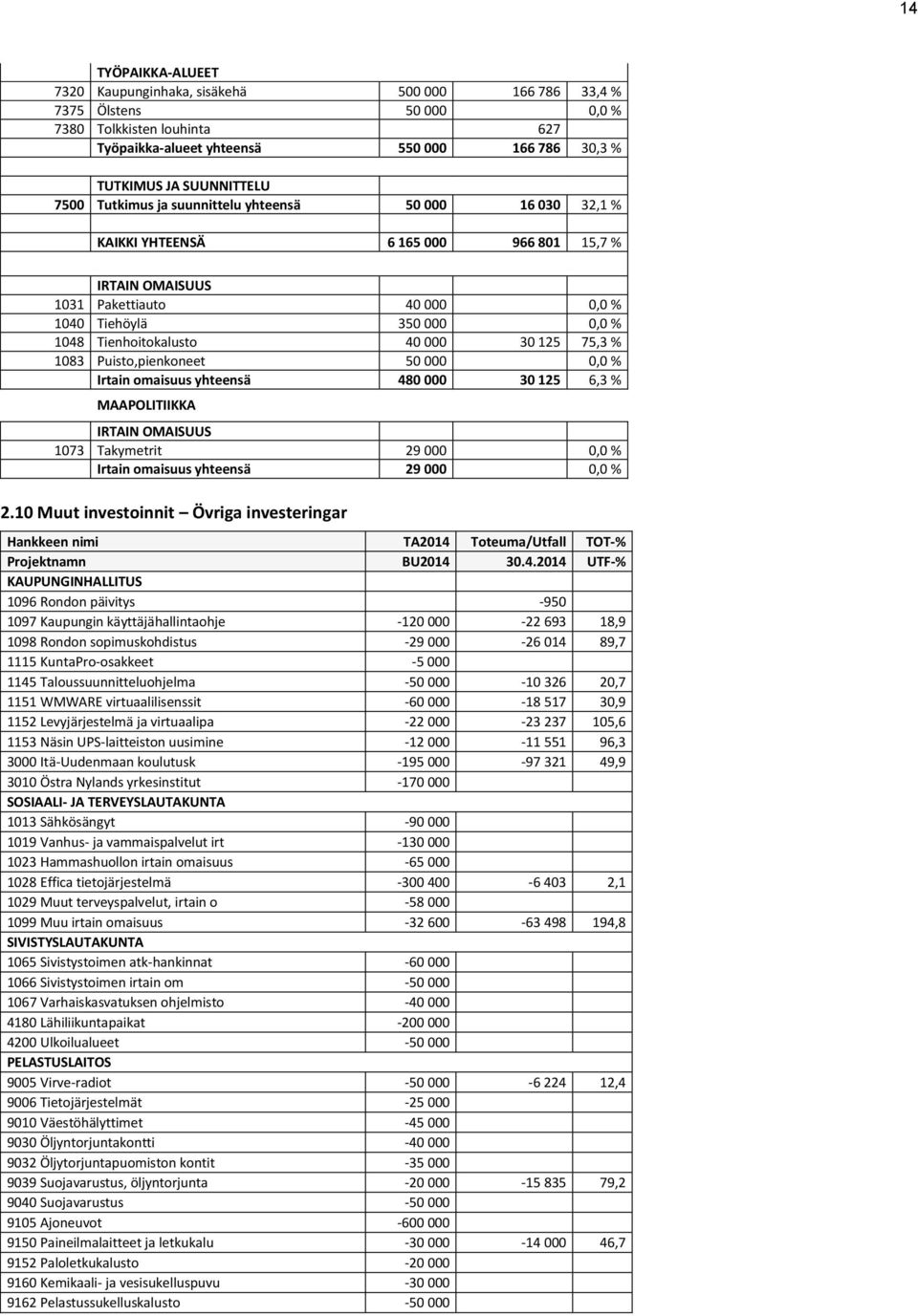 000 30 125 75,3 % 1083 Puisto,pienkoneet 50 000 0,0 % Irtain omaisuus yhteensä 480 000 30 125 6,3 % MAAPOLITIIKKA IRTAIN OMAISUUS 1073 Takymetrit 29 000 0,0 % Irtain omaisuus yhteensä 29 000 0,0 % 2.