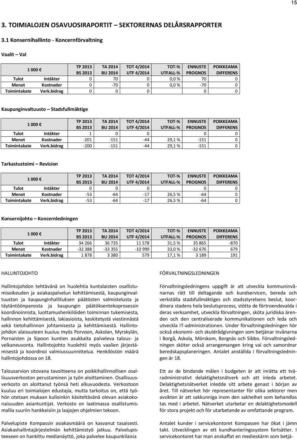 bidrag 0 0 0 0 0 Kaupunginvaltuusto Stadsfullmäktige Tulot Intäkter 1 0 0 0 0 Menot Kostnader -201-151 -44 29,1 % -151 0 Toimintakate Verk.