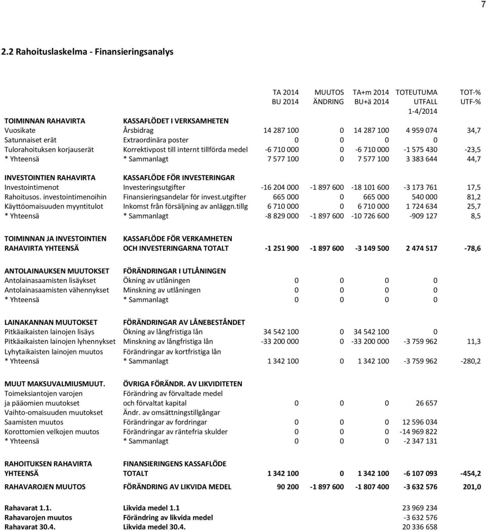 430-23,5 * Yhteensä * Sammanlagt 7 577 100 0 7 577 100 3 383 644 44,7 INVESTOINTIEN RAHAVIRTA KASSAFLÖDE FÖR INVESTERINGAR Investointimenot Investeringsutgifter -16 204 000-1 897 600-18 101 600-3 173