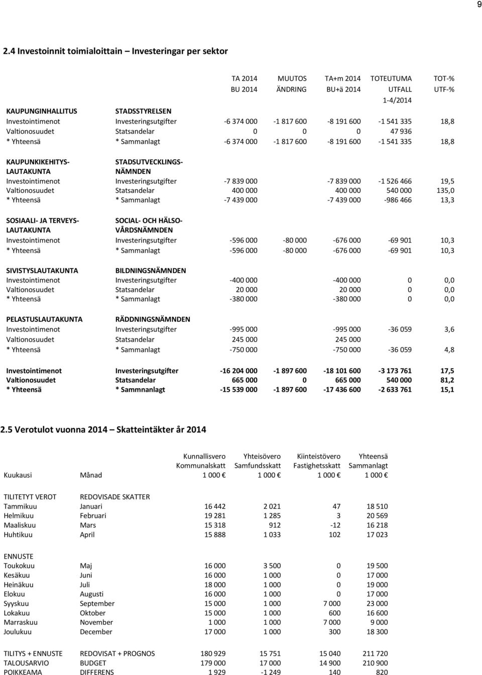 STADSUTVECKLINGS- LAUTAKUNTA NÄMNDEN Investointimenot Investeringsutgifter -7 839 000-7 839 000-1 526 466 19,5 Valtionosuudet Statsandelar 400 000 400 000 540 000 135,0 * Yhteensä * Sammanlagt -7 439