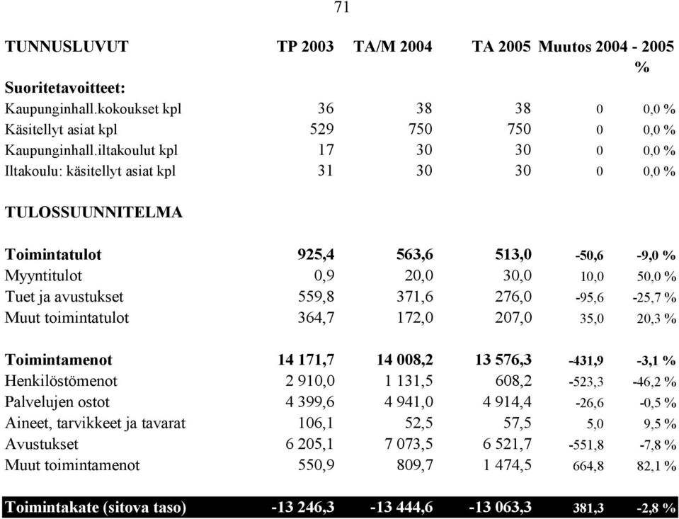 371,6 276,0-95,6-25,7 Muut toimintatulot 364,7 172,0 207,0 35,0 20,3 Toimintamenot 14 171,7 14 008,2 13 576,3-431,9-3,1 Henkilöstömenot 2 910,0 1 131,5 608,2-523,3-46,2 Palvelujen ostot 4 399,6 4