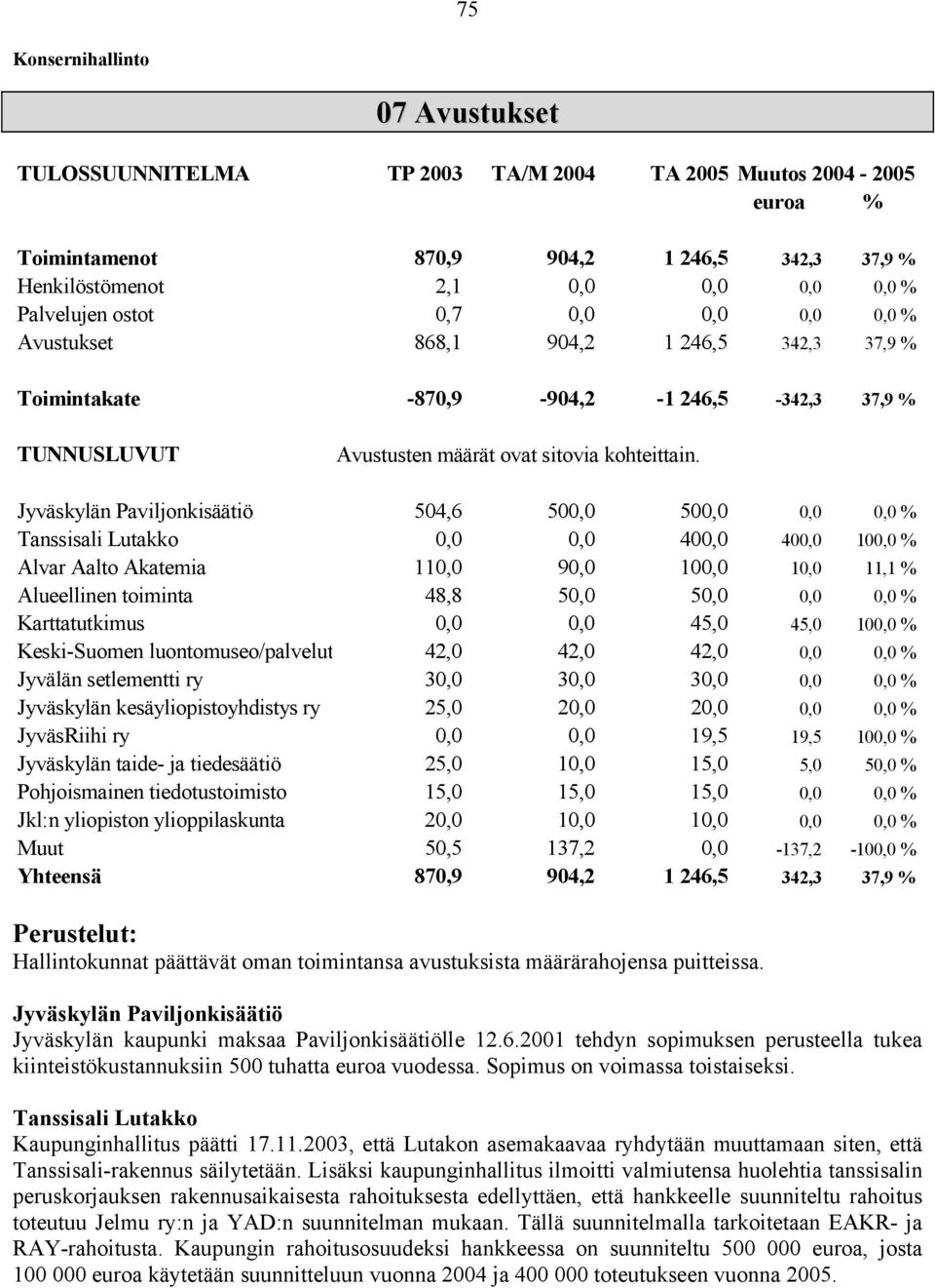 Jyväskylän Paviljonkisäätiö 504,6 500,0 500,0 0,0 0,0 Tanssisali Lutakko 0,0 0,0 400,0 400,0 100,0 Alvar Aalto Akatemia 110,0 90,0 100,0 10,0 11,1 Alueellinen toiminta 48,8 50,0 50,0 0,0 0,0