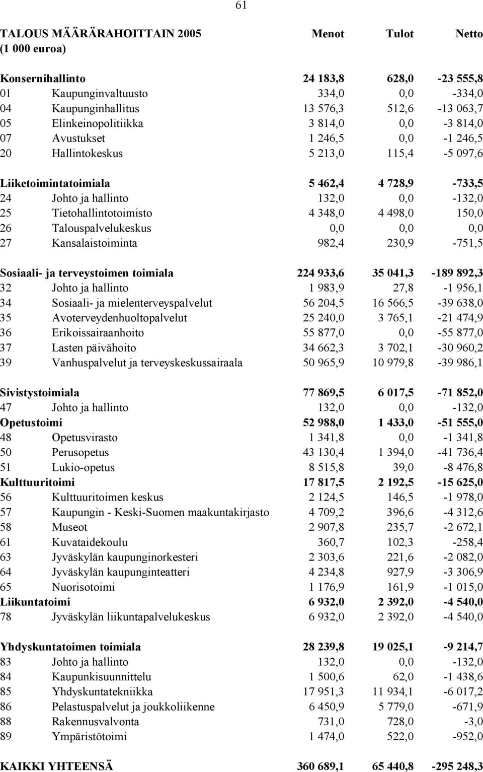 Tietohallintotoimisto 4 348,0 4 498,0 150,0 26 Talouspalvelukeskus 0,0 0,0 0,0 27 Kansalaistoiminta 982,4 230,9-751,5 Sosiaali- ja terveystoimen toimiala 224 933,6 35 041,3-189 892,3 32 Johto ja