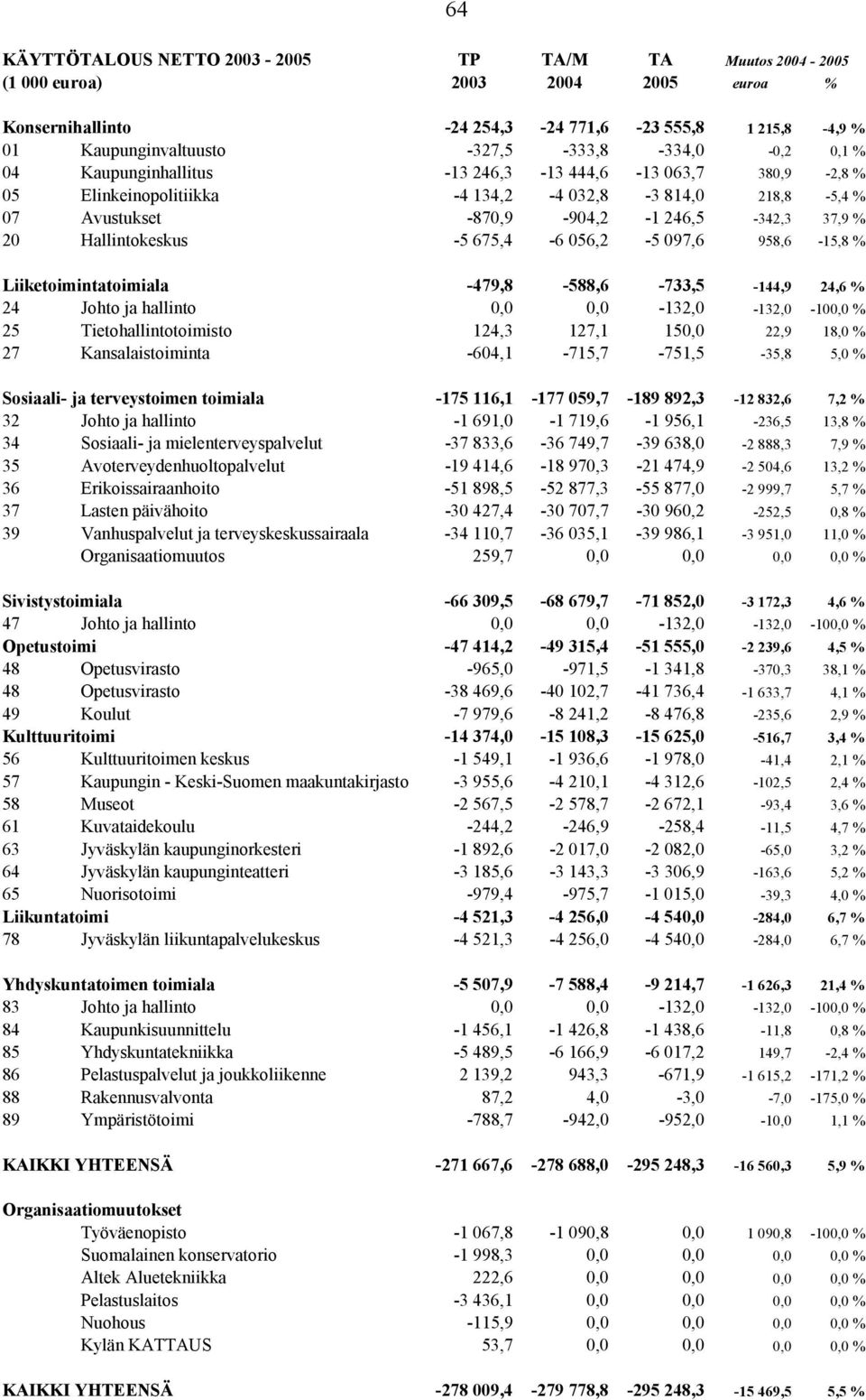 097,6 958,6-15,8 64 Liiketoimintatoimiala -479,8-588,6-733,5-144,9 24,6 24 Johto ja hallinto 0,0 0,0-132,0-132,0-100,0 25 Tietohallintotoimisto 124,3 127,1 150,0 22,9 18,0 27 Kansalaistoiminta