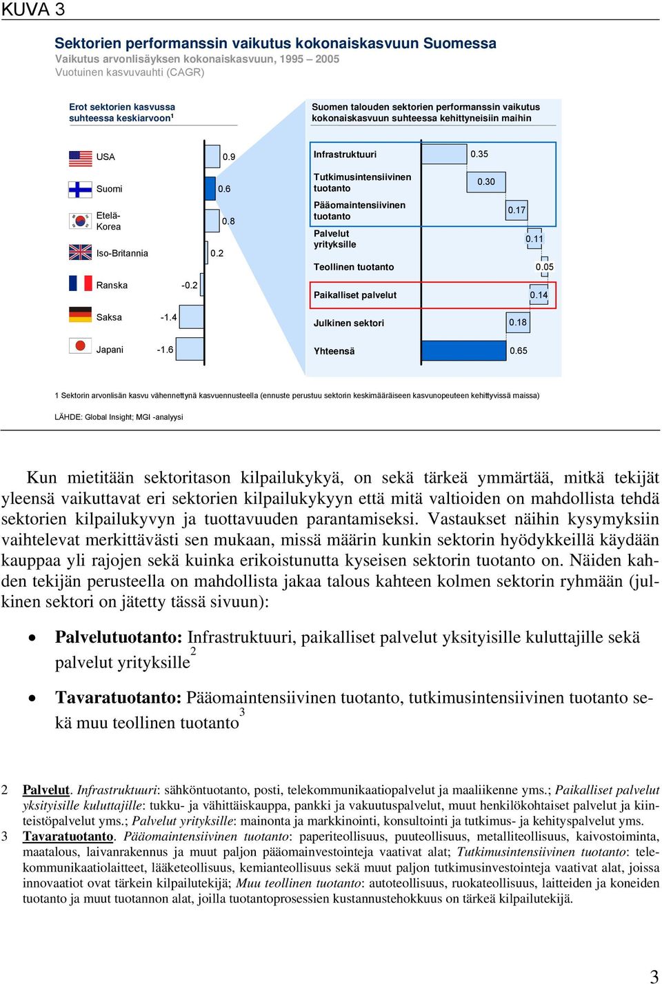 8 Infrastruktuuri Tutkimusintensiivinen tuotanto Pääomaintensiivinen tuotanto Palvelut yrityksille Teollinen tuotanto Paikalliset palvelut Julkinen sektori 0.35 0.30 0.17 0.11 0.05 0.14 0.