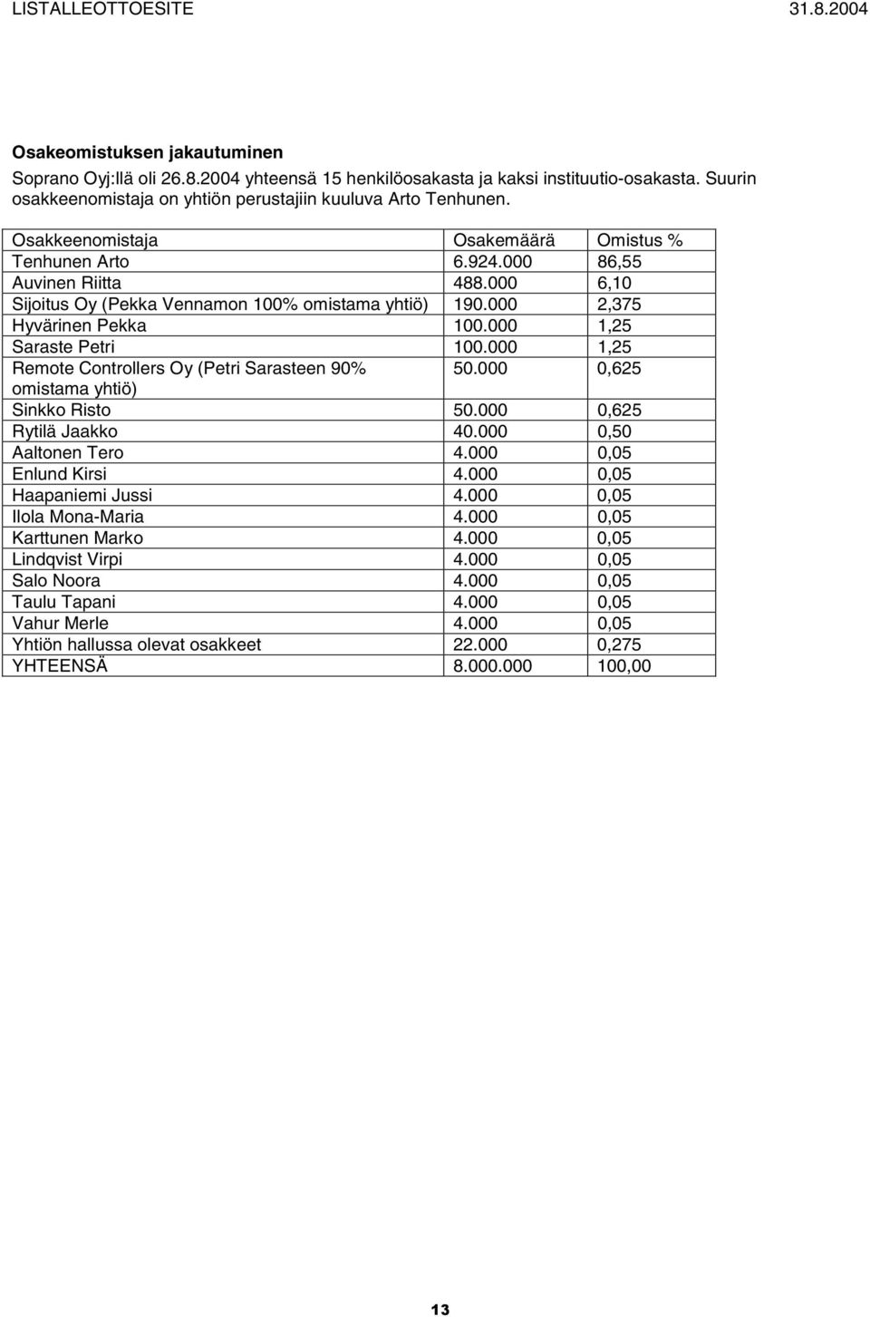 000 6,10 Sijoitus Oy (Pekka Vennamon 100% omistama yhtiö) 190.000 2,375 Hyvärinen Pekka 100.000 1,25 Saraste Petri 100.000 1,25 Remote Controllers Oy (Petri Sarasteen 90% 50.