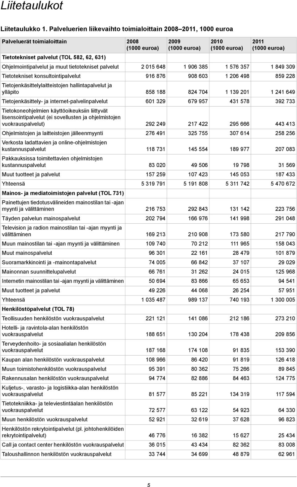 konsultointipalvelut Tietojenkäsittelylaitteistojen hallintapalvelut ja ylläpito Tietojenkäsittely- ja internet-palvelinpalvelut Tietokoneohjelmien käyttöoikeuksiin liittyvät lisensointipalvelut (ei