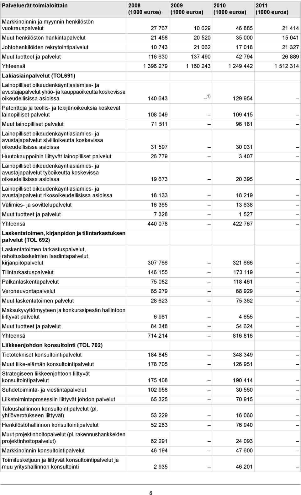 palvelut Lainopilliset oikeudenkäyntiasiamies- ja avustajapalvelut siviilioikeutta koskevissa oikeudellisissa asioissa Huutokauppoihin liittyvät lainopilliset palvelut Lainopilliset