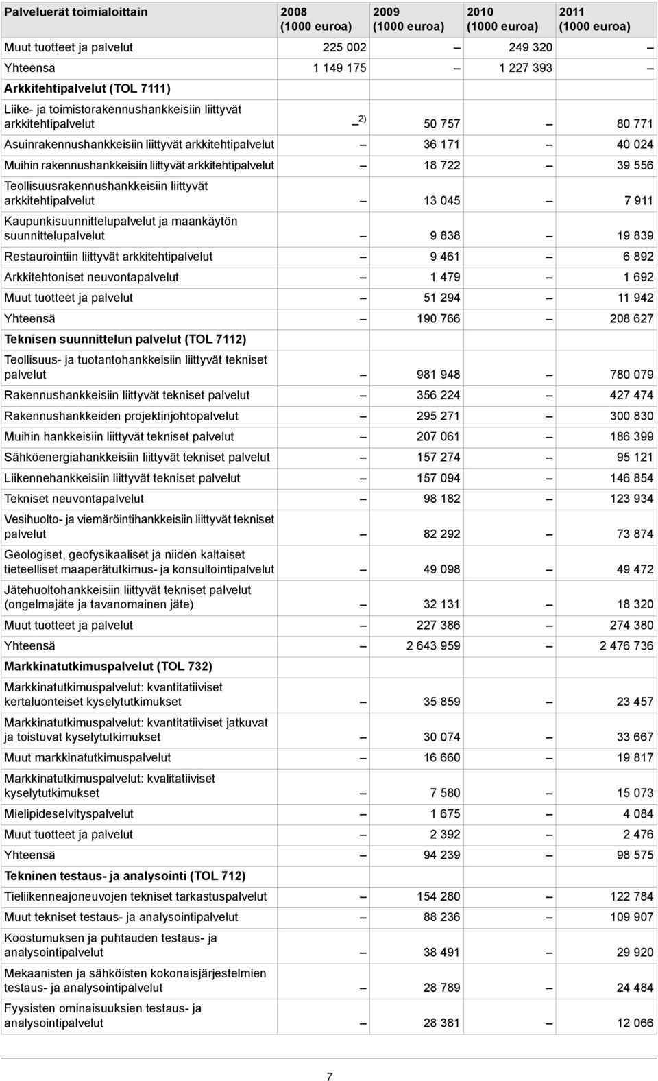 arkkitehtipalvelut Arkkitehtoniset neuvontapalvelut Teknisen suunnittelun palvelut (TOL 112) Teollisuus- ja tuotantohankkeisiin liittyvät tekniset palvelut Rakennushankkeisiin liittyvät tekniset