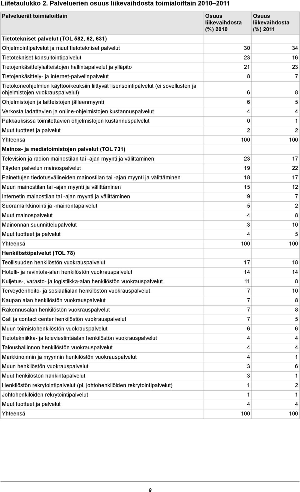 konsultointipalvelut Tietojenkäsittelylaitteistojen hallintapalvelut ja ylläpito Tietojenkäsittely- ja internet-palvelinpalvelut Tietokoneohjelmien käyttöoikeuksiin liittyvät lisensointipalvelut (ei