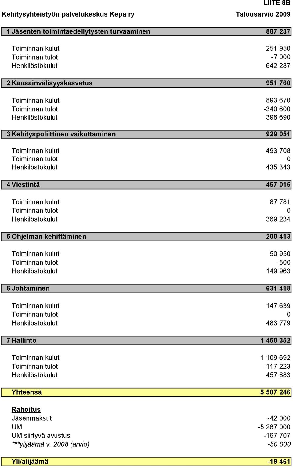 Toiminnan tulot 0 369 234 5 Ohjelman kehittäminen 200 413 50 950 Toiminnan tulot -500 149 963 6 Johtaminen 631 418 147 639 Toiminnan tulot 0 483 779 7 Hallinto Toiminnan