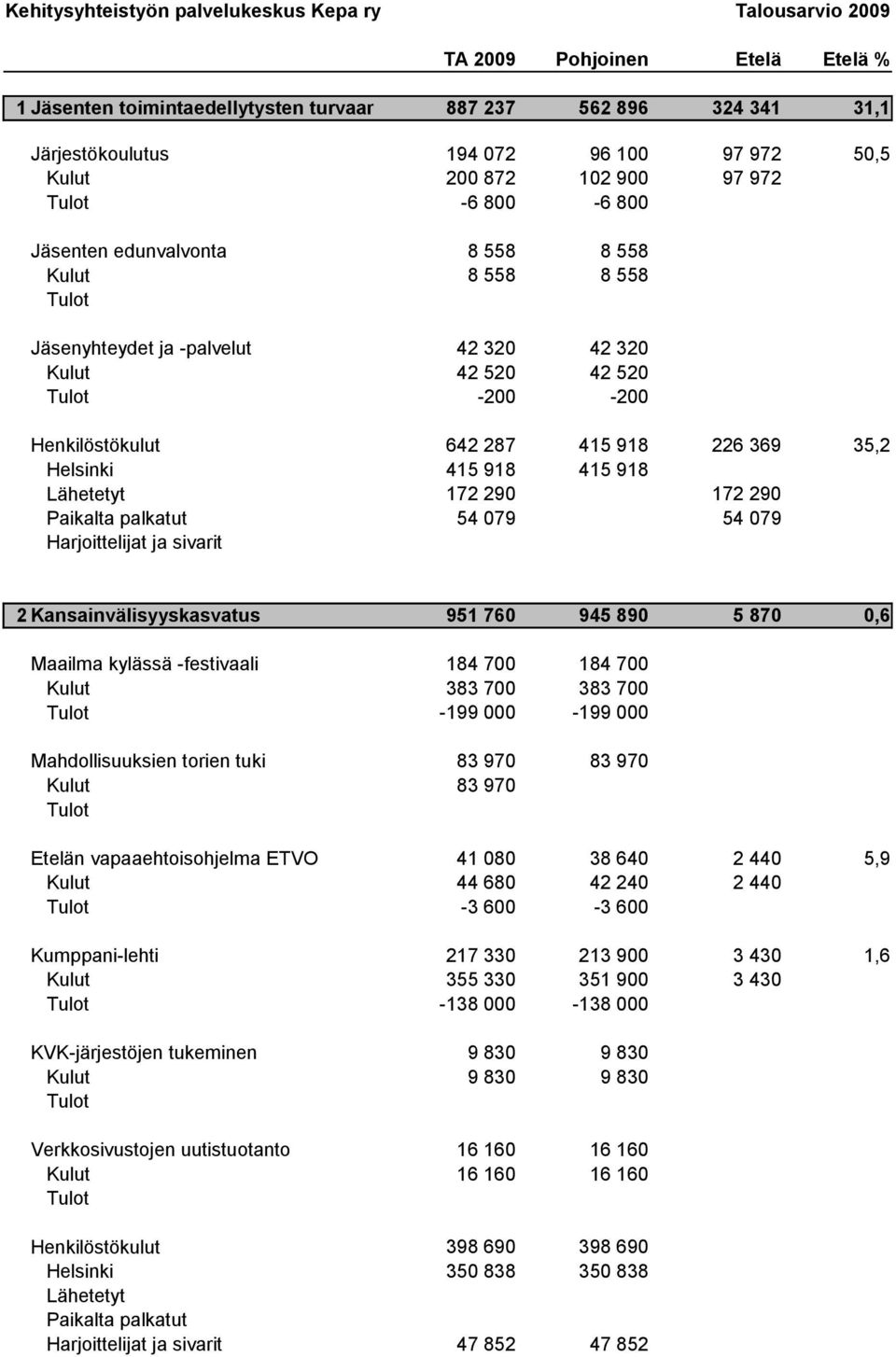 54 079 415 918 172 290 54 079 2 Kansainvälisyyskasvatus 951 760 945 890 5 870 0,6 Maailma kylässä -festivaali Mahdollisuuksien torien tuki 184 700 184 700 383 700 383 700-199 000-199 000 83 970 83