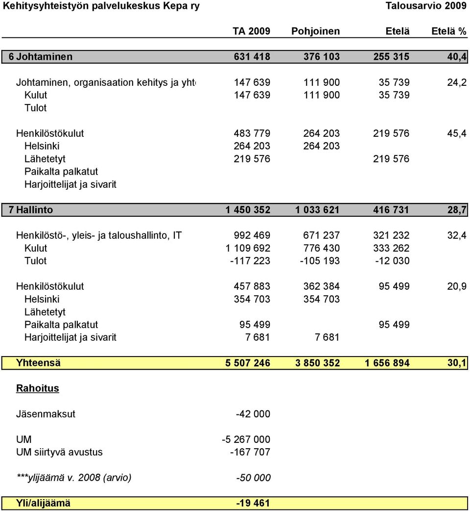 Henkilöstö-, yleis- ja taloushallinto, IT 992 469 671 237 321 232 32,4 1 109 692 776 430 333 262-117 223-105 193-12 030 457 883 362 384 95 499 20,9 354 703 95 499 7 681 354