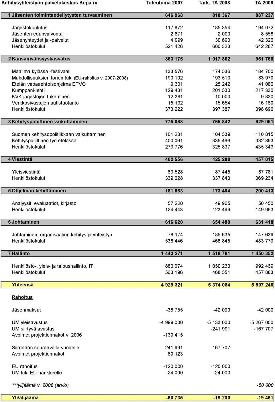 2 671 2 000 8 558 4 999 30 690 42 320 521 426 600 323 642 287 863 175 1 017 862 951 760 Maailma kylässä -festivaali Mahdollisuuksien torien tuki (EU-rahoitus v.