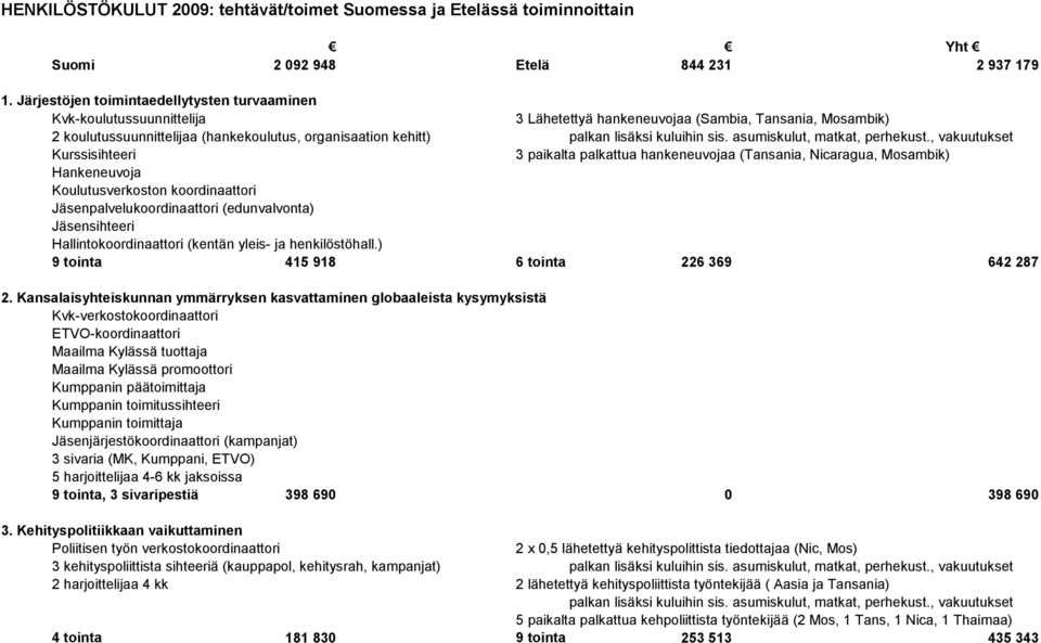 lisäksi kuluihin sis. asumiskulut, matkat, perhekust.