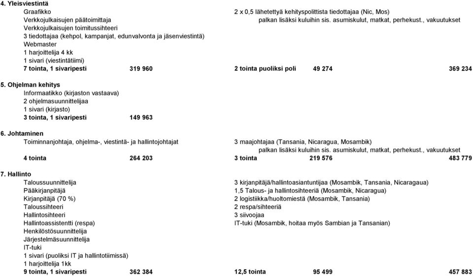 960 2 tointa puoliksi poliittisen 49 työn 274kanssa 369 234 5. Ohjelman kehitys Informaatikko (kirjaston vastaava) 2 ohjelmasuunnittelijaa 1 sivari (kirjasto) 3 tointa, 1 sivaripesti 149 963 6.