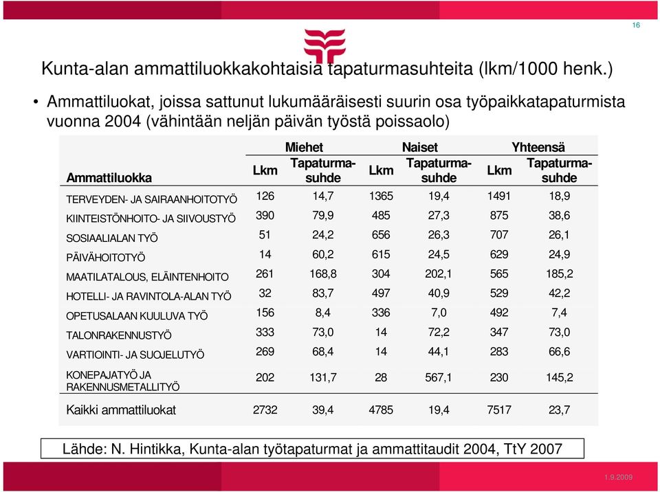 Tapaturma- Tapaturmasuhde Lkm Lkm TERVEYDEN- JA SAIRAANHOITOTYÖ 126 14,7 1365 19,4 1491 18,9 KIINTEISTÖNHOITO- JA SIIVOUSTYÖ 39 79,9 485 27,3 875 38,6 SOSIAALIALAN TYÖ 51 24,2 656 26,3 77 26,1