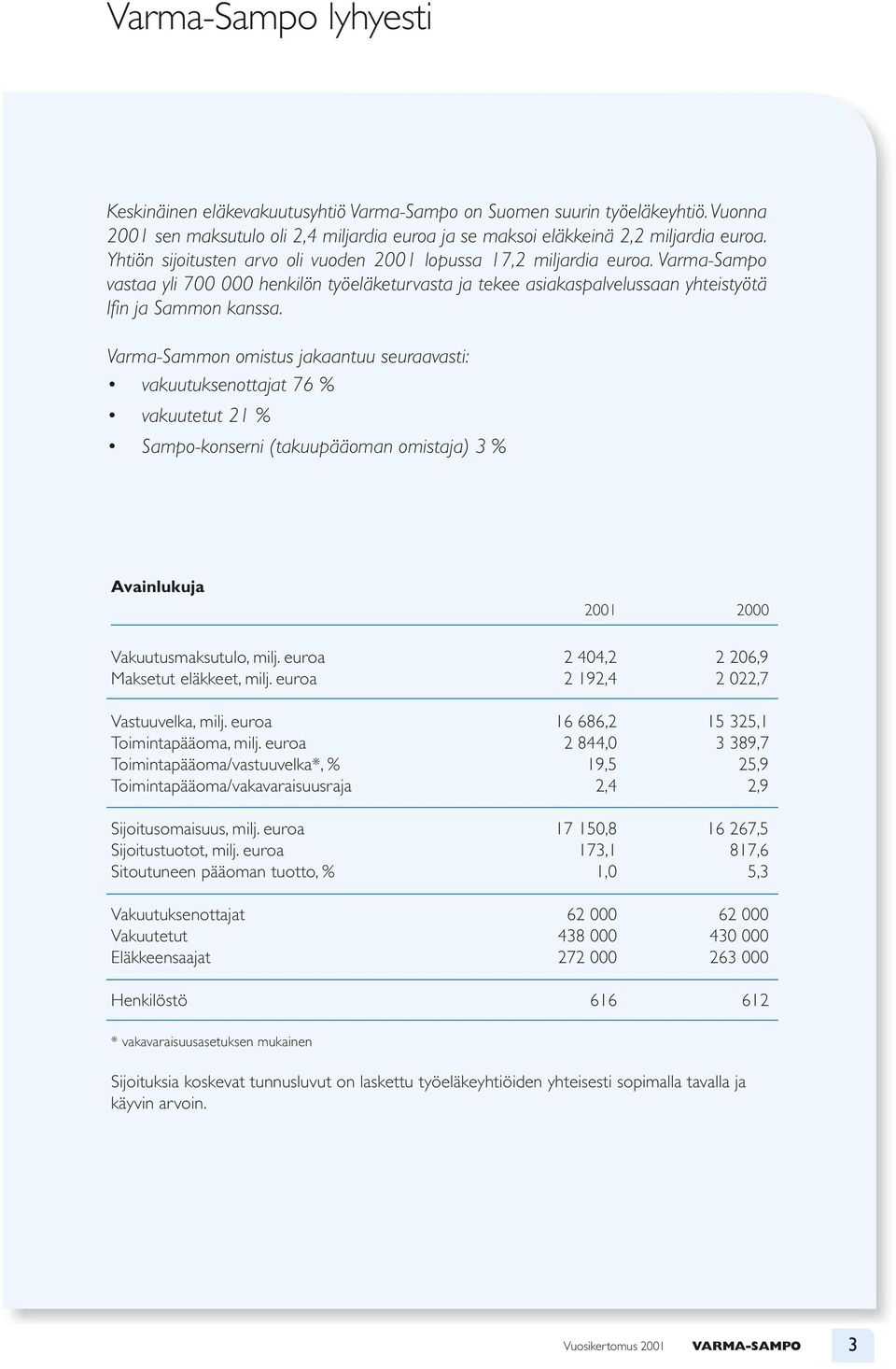 Varma-Sammon omistus jakaantuu seuraavasti: vakuutuksenottajat 76 % vakuutetut 21 % Sampo-konserni (takuupääoman omistaja) 3 % Avainlukuja 2001 2000 Vakuutusmaksutulo, milj.