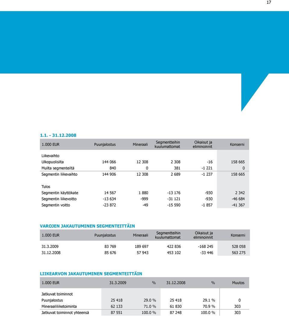 liikevaihto 144 906 12 308 2 689-1 237 158 665 Tulos Segmentin käyttökate 14 567 1 880-13 176-930 2 342 Segmentin liikevoitto -13 634-999 -31 121-930 -46 684 Segmentin voitto -23 872-49 -15 590-1