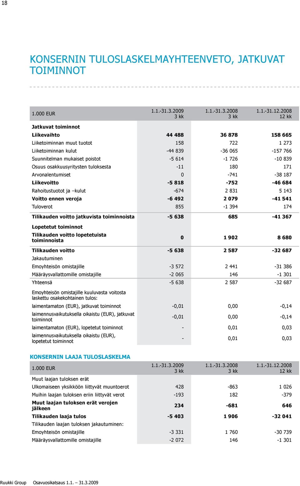 Osuus osakkuusyritysten tuloksesta -11 180 171 Arvonalentumiset 0-741 -38 187 Liikevoitto -5 818-752 -46 684 Rahoitustuotot ja kulut -674 2 831 5 143 Voitto ennen veroja -6 492 2 079-41 541 Tuloverot