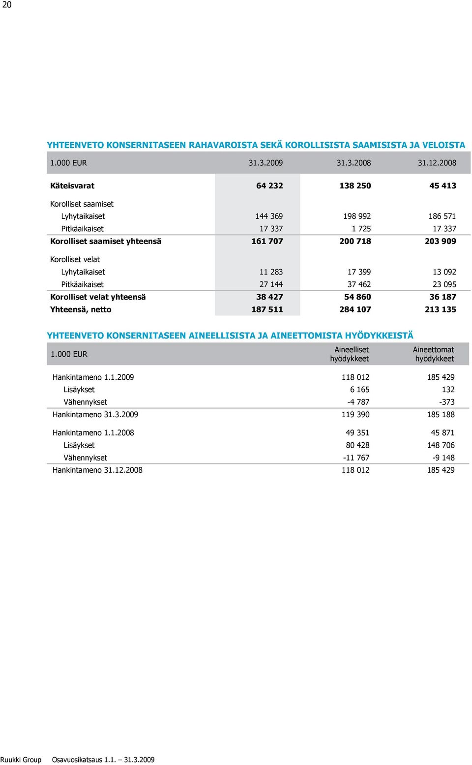 velat Lyhytaikaiset 11 283 17 399 13 092 Pitkäaikaiset 27 144 37 462 23 095 Korolliset velat yhteensä 38 427 54 860 36 187 Yhteensä, netto 187 511 284 107 213 135 YHTEENVETO KONSERNITASEEN