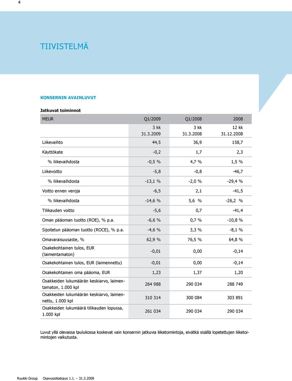 2008 Liikevaihto 44,5 36,9 158,7 Käyttökate -0,2 1,7 2,3 % liikevaihdosta -0,5 % 4,7 % 1,5 % Liikevoitto -5,8-0,8-46,7 % liikevaihdosta -13,1 % -2,0 % -29,4 % Voitto ennen veroja -6,5 2,1-41,5 %