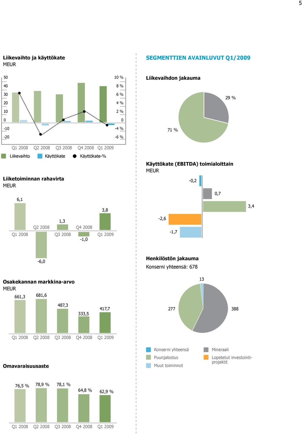 2008-1,0 Q1 2009-1,7-6,0 Henkilöstön jakauma Konserni yhteensä: 678 Osakekannan markkina-arvo MEUR 661,3 681,6 13 487,3 333,5 417,7 277 388 Q1 2008 Q2 2008 Q3 2008 Q4 2008 Q1