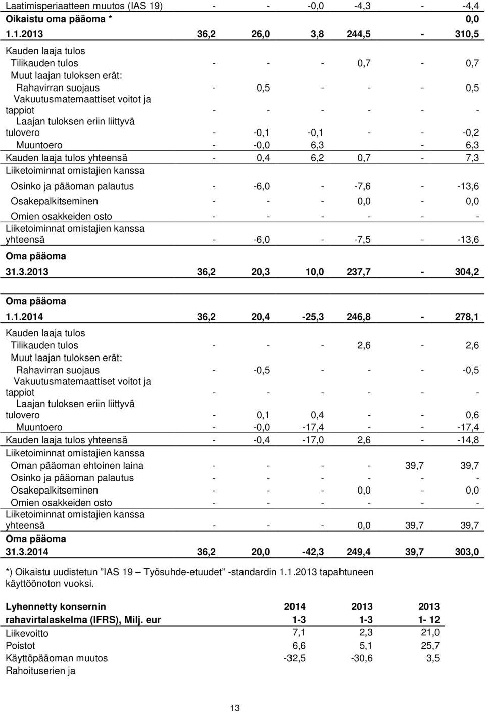 1.2013 36,2 26,0 3,8 244,5-310,5 Kauden laaja tulos Tilikauden tulos - - - 0,7-0,7 Muut laajan tuloksen erät: Rahavirran suojaus - 0,5 - - - 0,5 Vakuutusmatemaattiset voitot ja tappiot - - - - - -