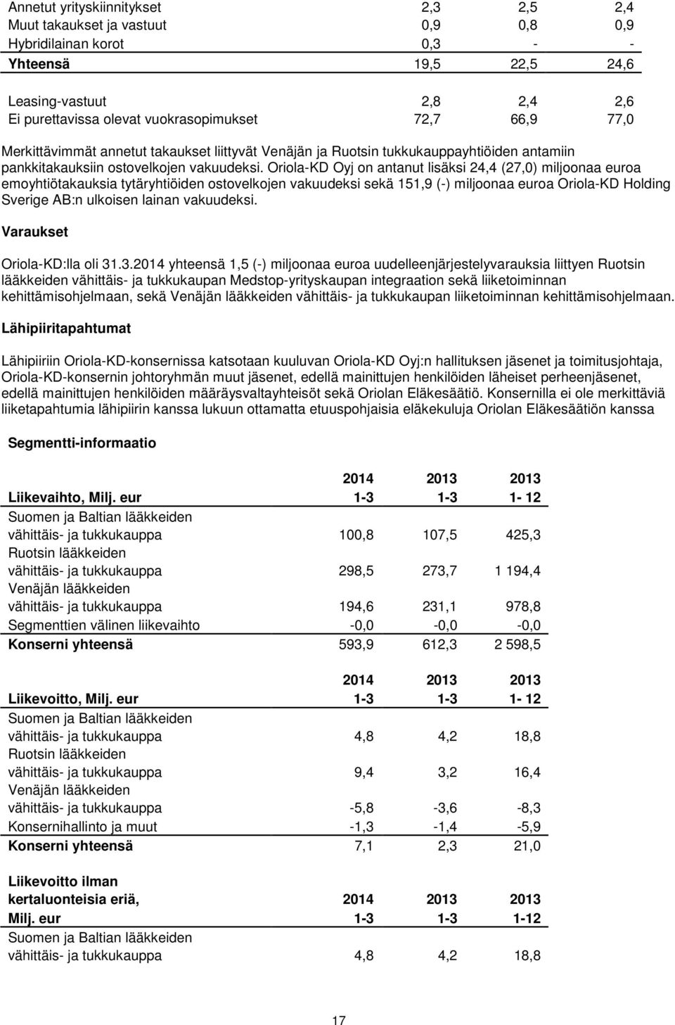 Oriola-KD Oyj on antanut lisäksi 24,4 (27,0) miljoonaa euroa emoyhtiötakauksia tytäryhtiöiden ostovelkojen vakuudeksi sekä 151,9 (-) miljoonaa euroa Oriola-KD Holding Sverige AB:n ulkoisen lainan