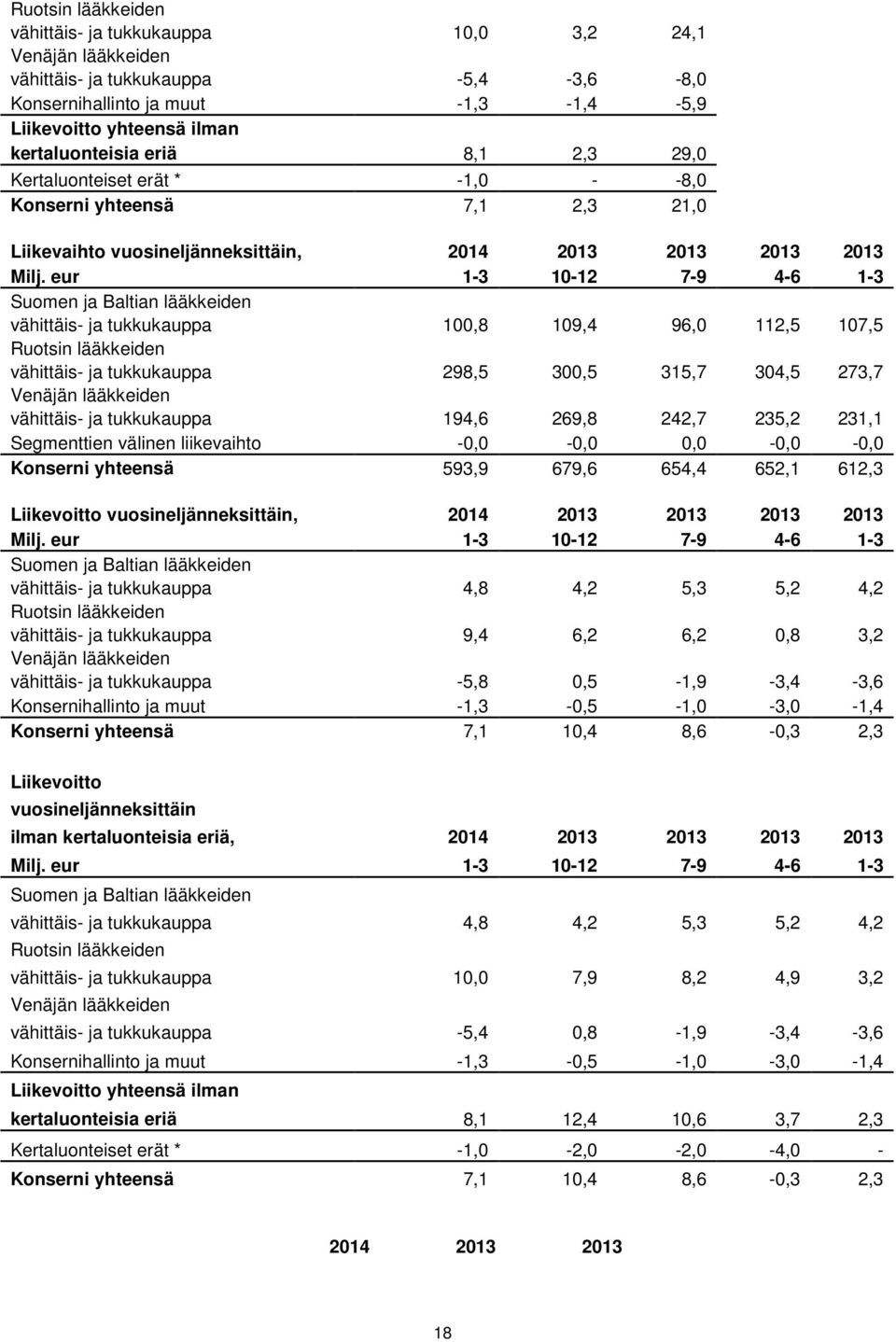 eur 1-3 10-12 7-9 4-6 1-3 Suomen ja Baltian lääkkeiden vähittäis- ja tukkukauppa 100,8 109,4 96,0 112,5 107,5 Ruotsin lääkkeiden vähittäis- ja tukkukauppa 298,5 300,5 315,7 304,5 273,7 Venäjän