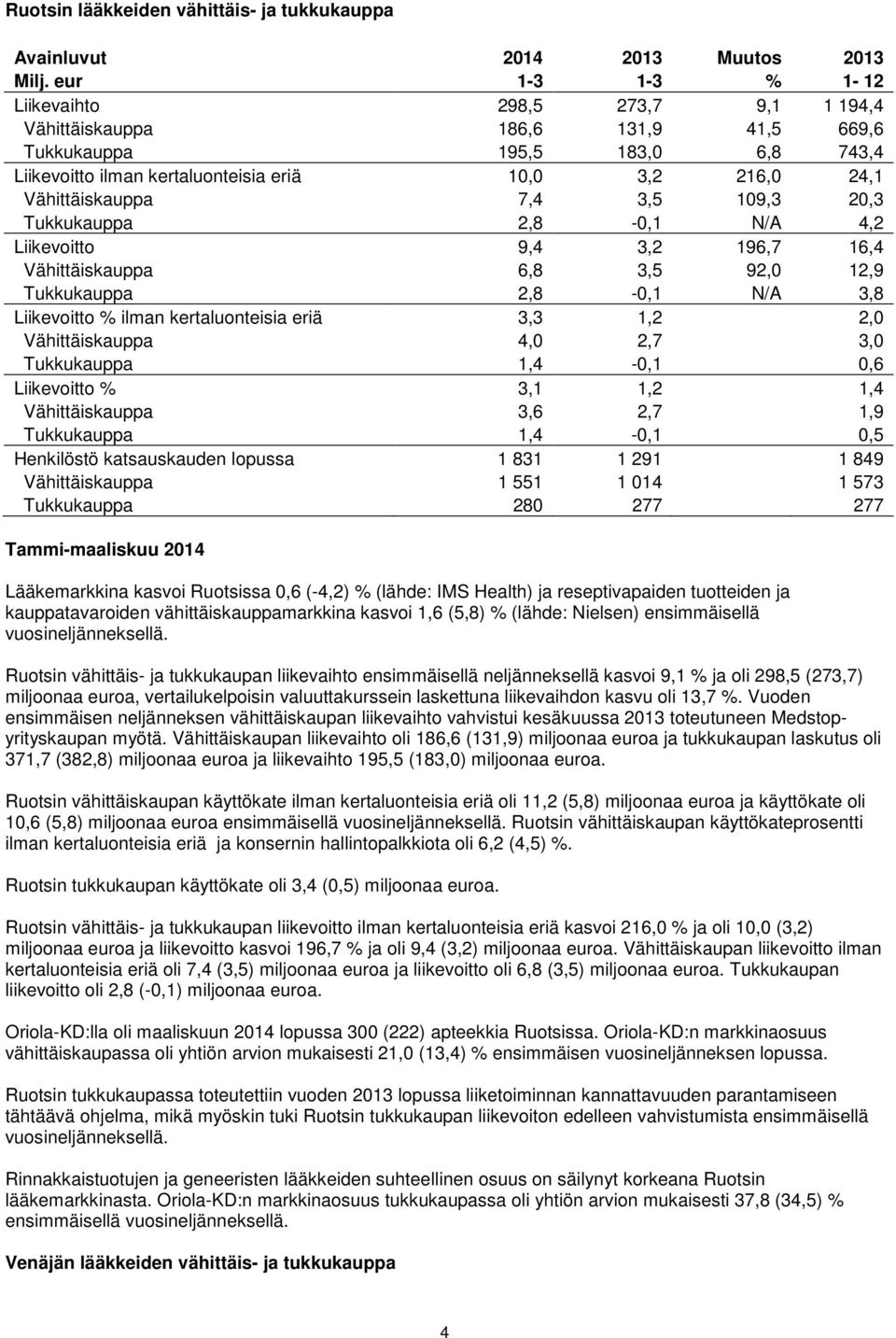 Vähittäiskauppa 7,4 3,5 109,3 20,3 Tukkukauppa 2,8-0,1 N/A 4,2 Liikevoitto 9,4 3,2 196,7 16,4 Vähittäiskauppa 6,8 3,5 92,0 12,9 Tukkukauppa 2,8-0,1 N/A 3,8 Liikevoitto % ilman kertaluonteisia eriä