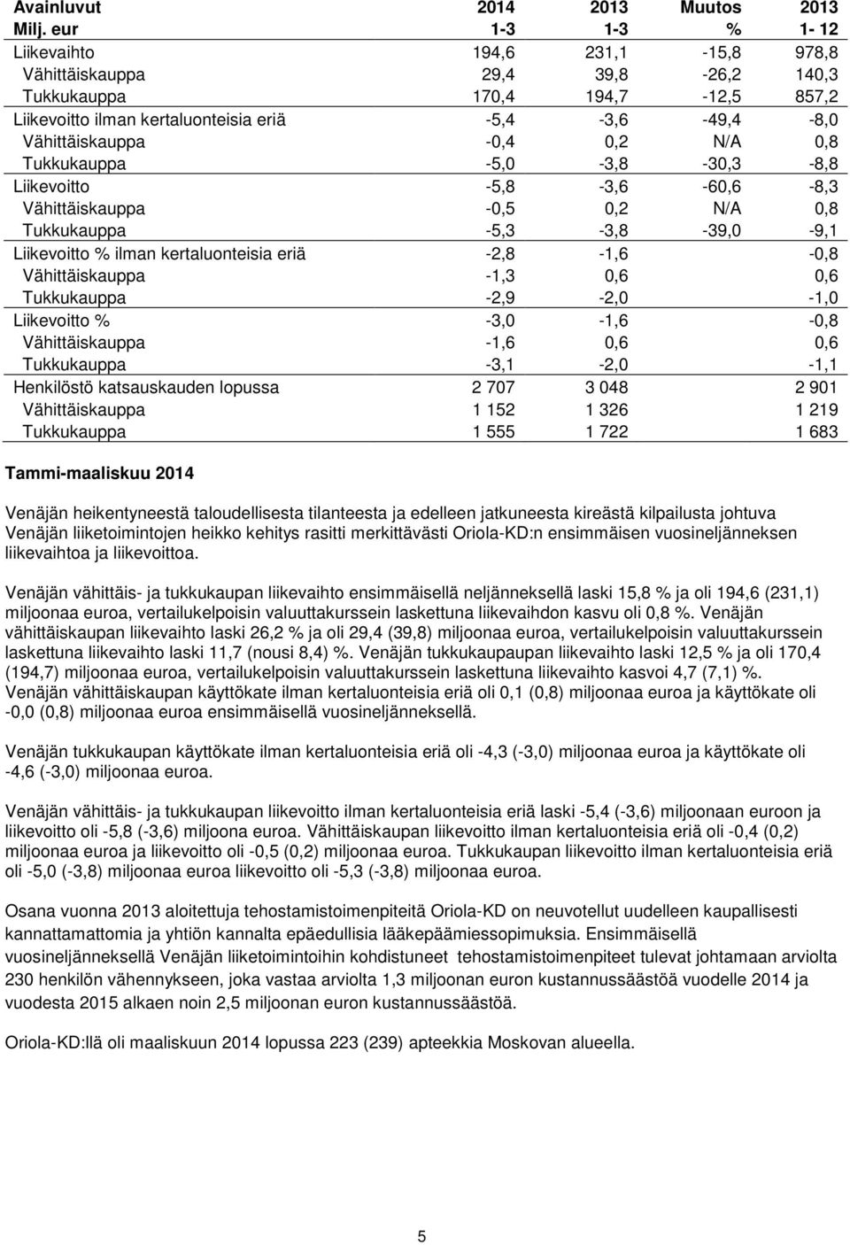 -0,4 0,2 N/A 0,8 Tukkukauppa -5,0-3,8-30,3-8,8 Liikevoitto -5,8-3,6-60,6-8,3 Vähittäiskauppa -0,5 0,2 N/A 0,8 Tukkukauppa -5,3-3,8-39,0-9,1 Liikevoitto % ilman kertaluonteisia eriä -2,8-1,6-0,8