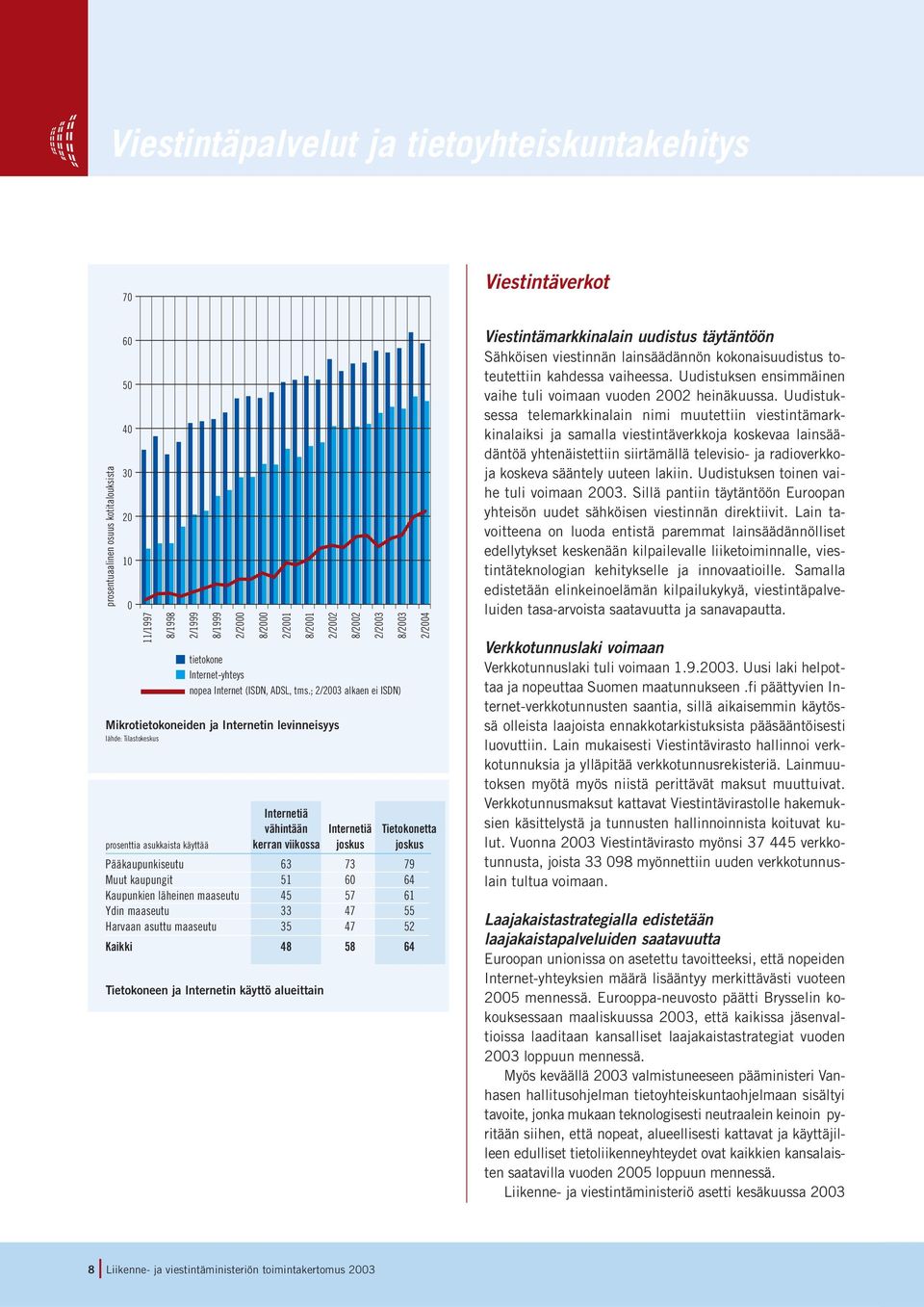 ; 2/2003 alkaen ei ISDN) Tietokoneen ja Internetin käyttö alueittain 2/2002 Mikrotietokoneiden ja Internetin levinneisyys lähde: Tilastokeskus Internetiä vähintään Internetiä Tietokonetta prosenttia