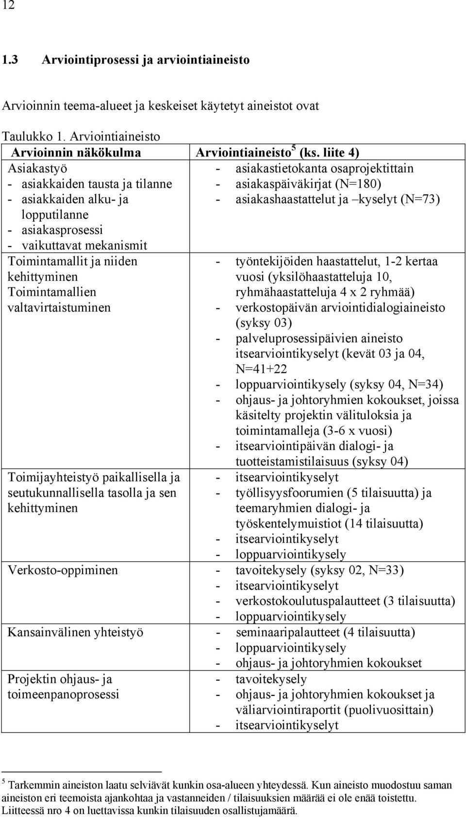 valtavirtaistuminen Toimijayhteistyö paikallisella ja seutukunnallisella tasolla ja sen kehittyminen - asiakastietokanta osaprojektittain - asiakaspäiväkirjat (N=180) - asiakashaastattelut ja kyselyt