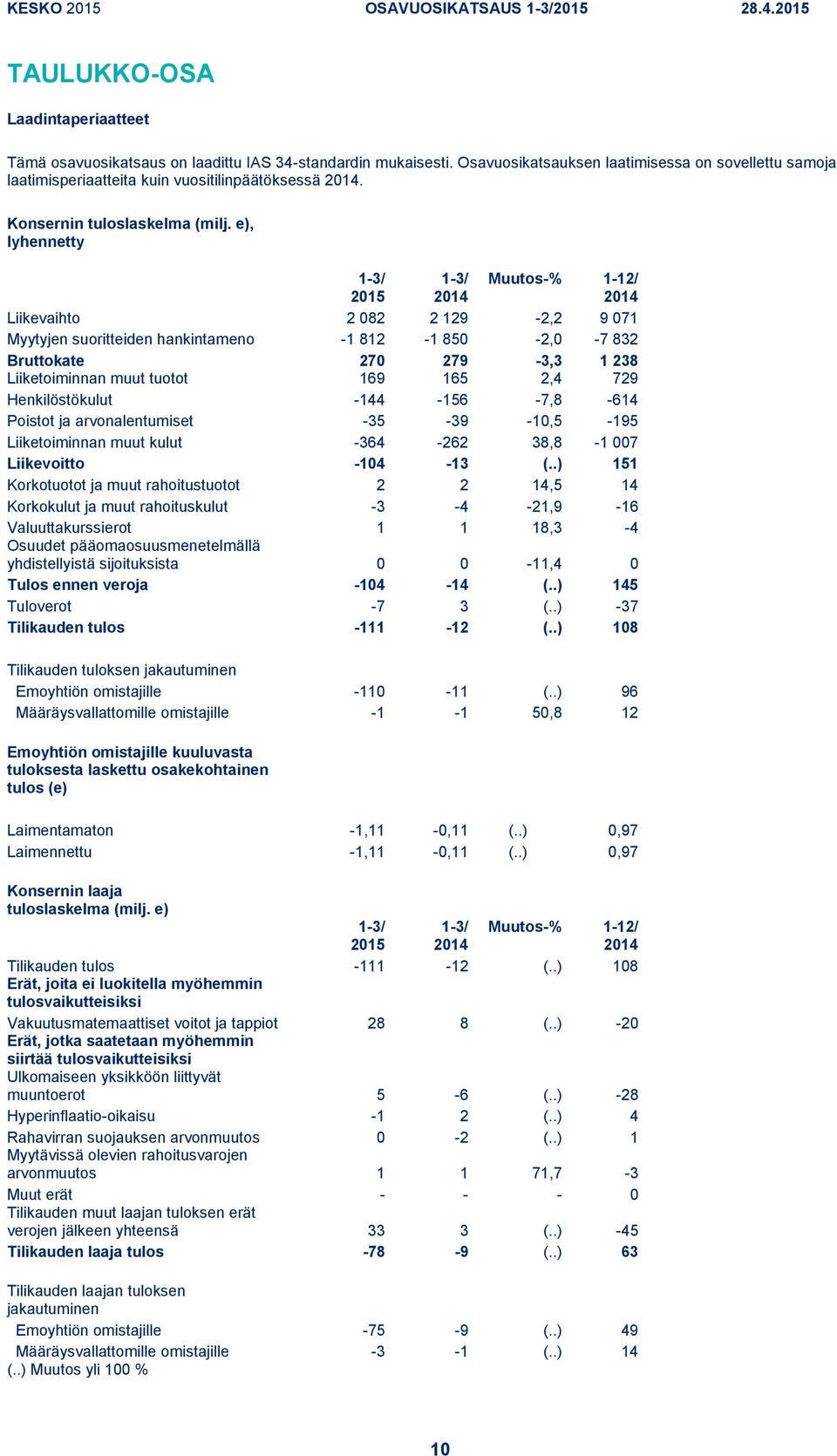 e), lyhennetty Muutos-% 1-12/ Liikevaihto 2 082 2 129-2,2 9 071 Myytyjen suoritteiden hankintameno -1 812-1 850-2,0-7 832 Bruttokate 270 279-3,3 1 238 Liiketoiminnan muut tuotot 169 165 2,4 729