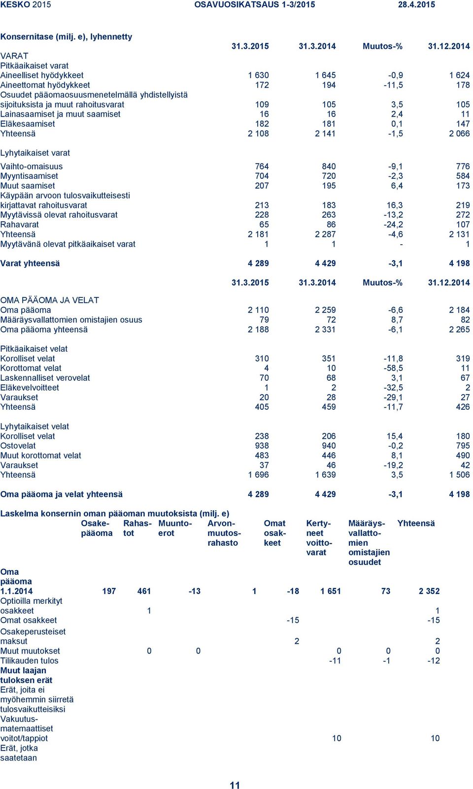 105 3,5 105 Lainasaamiset ja muut saamiset 16 16 2,4 11 Eläkesaamiset 182 181 0,1 147 Yhteensä 2 108 2 141-1,5 2 066 Lyhytaikaiset varat Vaihto-omaisuus 764 840-9,1 776 Myyntisaamiset 704 720-2,3 584