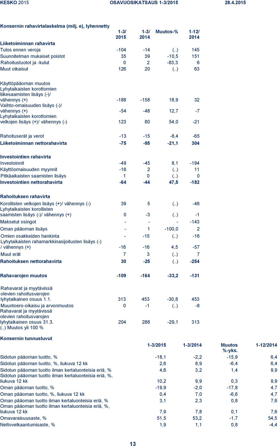 .) 63 Käyttöpääoman muutos Lyhytaikaisten korottomien liikesaamisten lisäys (-)/ vähennys (+) -188-158 18,9 32 Vaihto-omaisuuden lisäys (-)/ vähennys (+) -54-48 12,7-7 Lyhytaikaisten korottomien