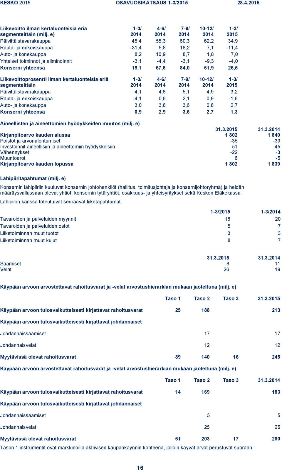 -3,1-4,4-3,1-9,3-4,0 Konserni yhteensä 19,1 67,6 84,0 61,9 26,5 Liikevoittoprosentti ilman kertaluonteisia eriä segmenteittäin 4-6/ 7-9/ 10-12/ Päivittäistavarakauppa 4,1 4,6 5,1 4,9 3,2 Rauta- ja