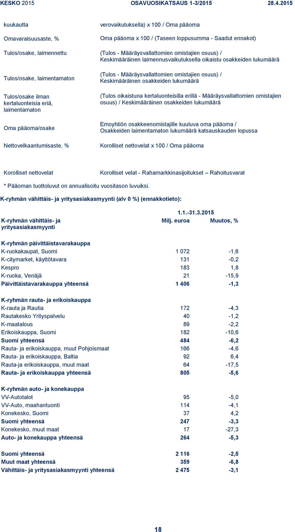 Keskimääräinen laimennusvaikutuksella oikaistu osakkeiden lukumäärä Tulos/osake, laimentamaton Tulos/osake ilman kertaluonteisia eriä, laimentamaton Oma pääoma/osake Nettovelkaantumisaste, % (Tulos -