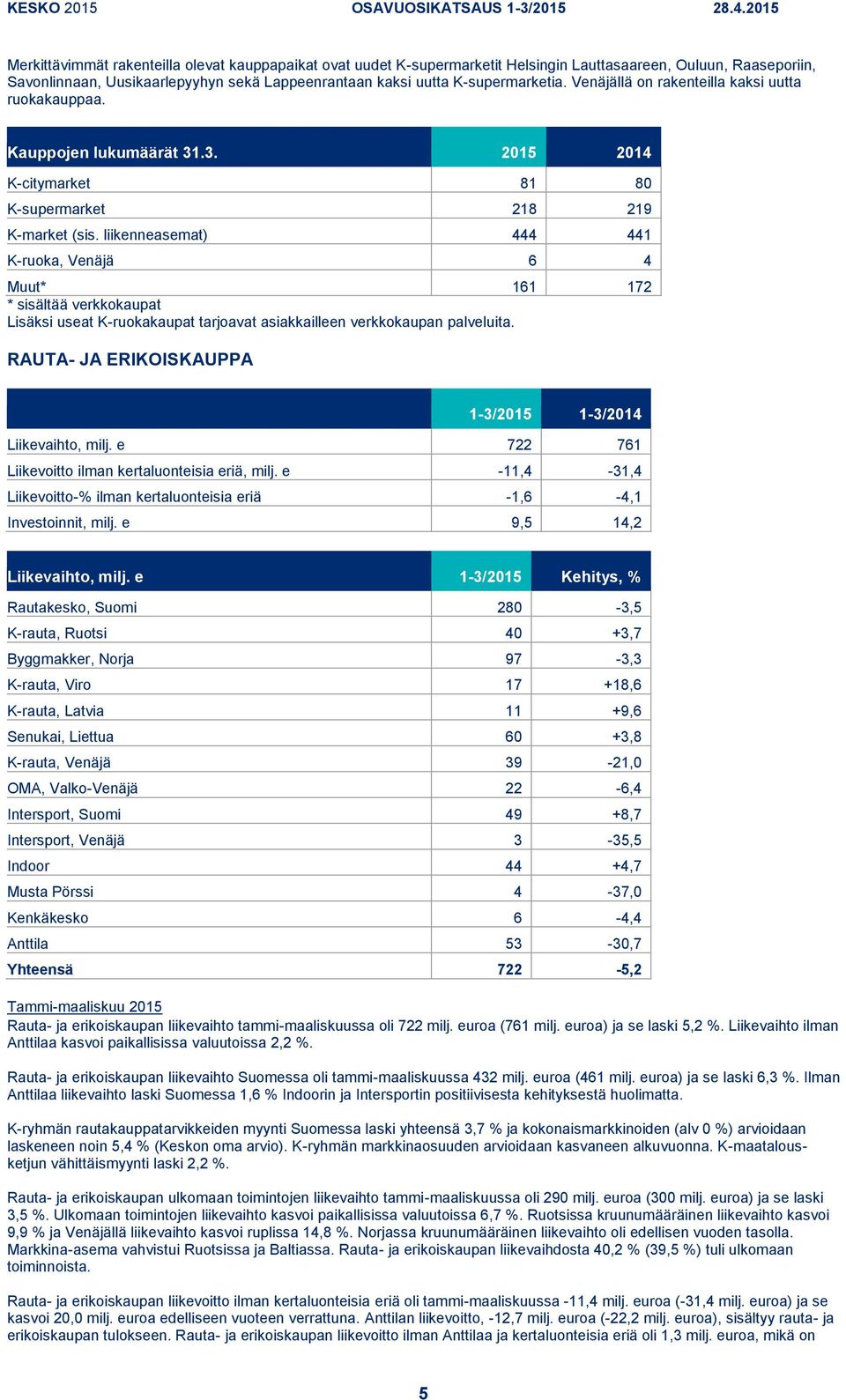 Venäjällä on rakenteilla kaksi uutta ruokakauppaa. Kauppojen lukumäärät 31.3. K-citymarket 81 80 K-supermarket 218 219 K-market (sis.