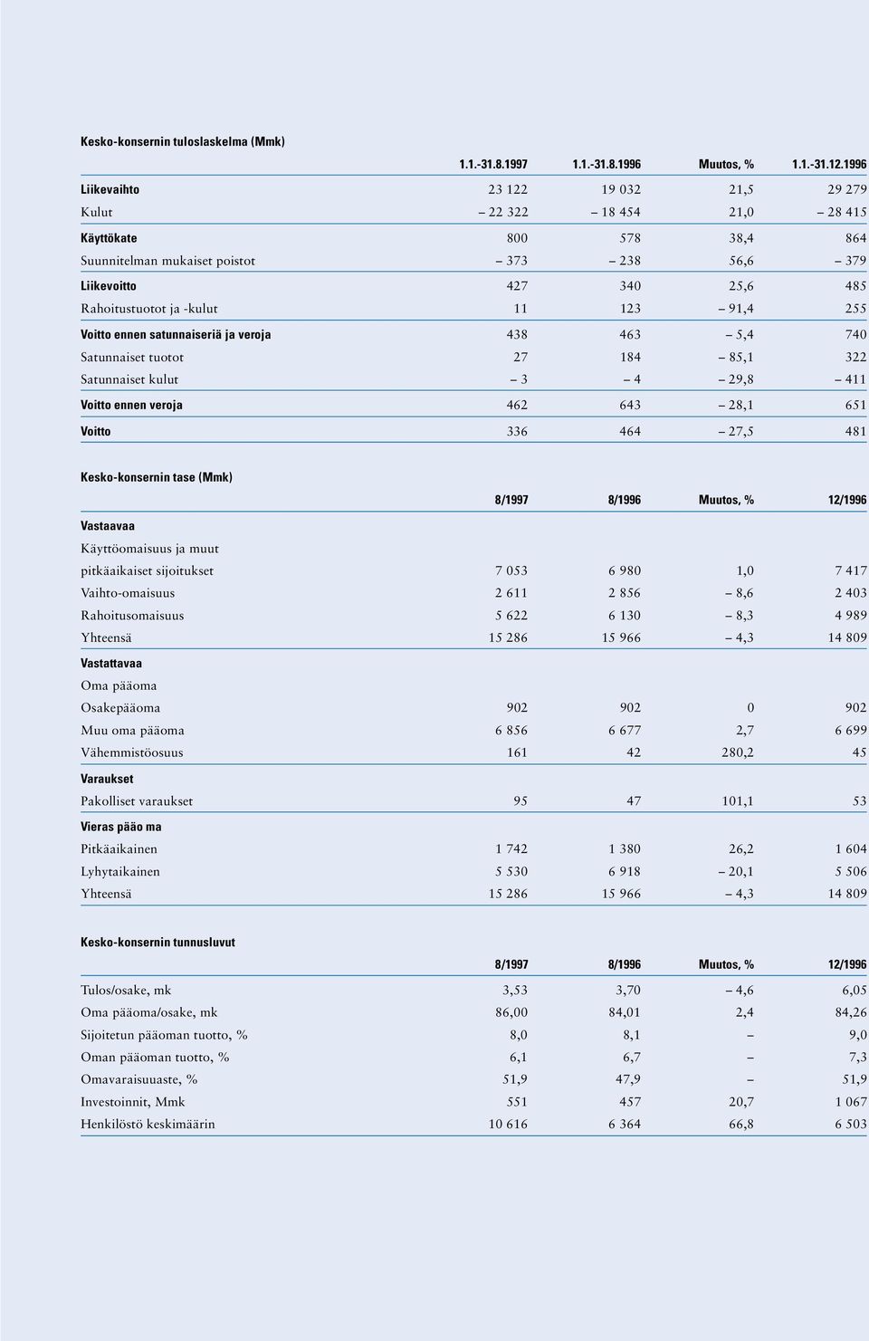 11 123 91,4 255 Voitto ennen satunnaiseriä ja veroja 438 463 5,4 74 Satunnaiset tuotot 27 184 85,1 322 Satunnaiset kulut 3 4 29,8 411 Voitto ennen veroja 462 643 28,1 651 Voitto 336 464 27,5 481